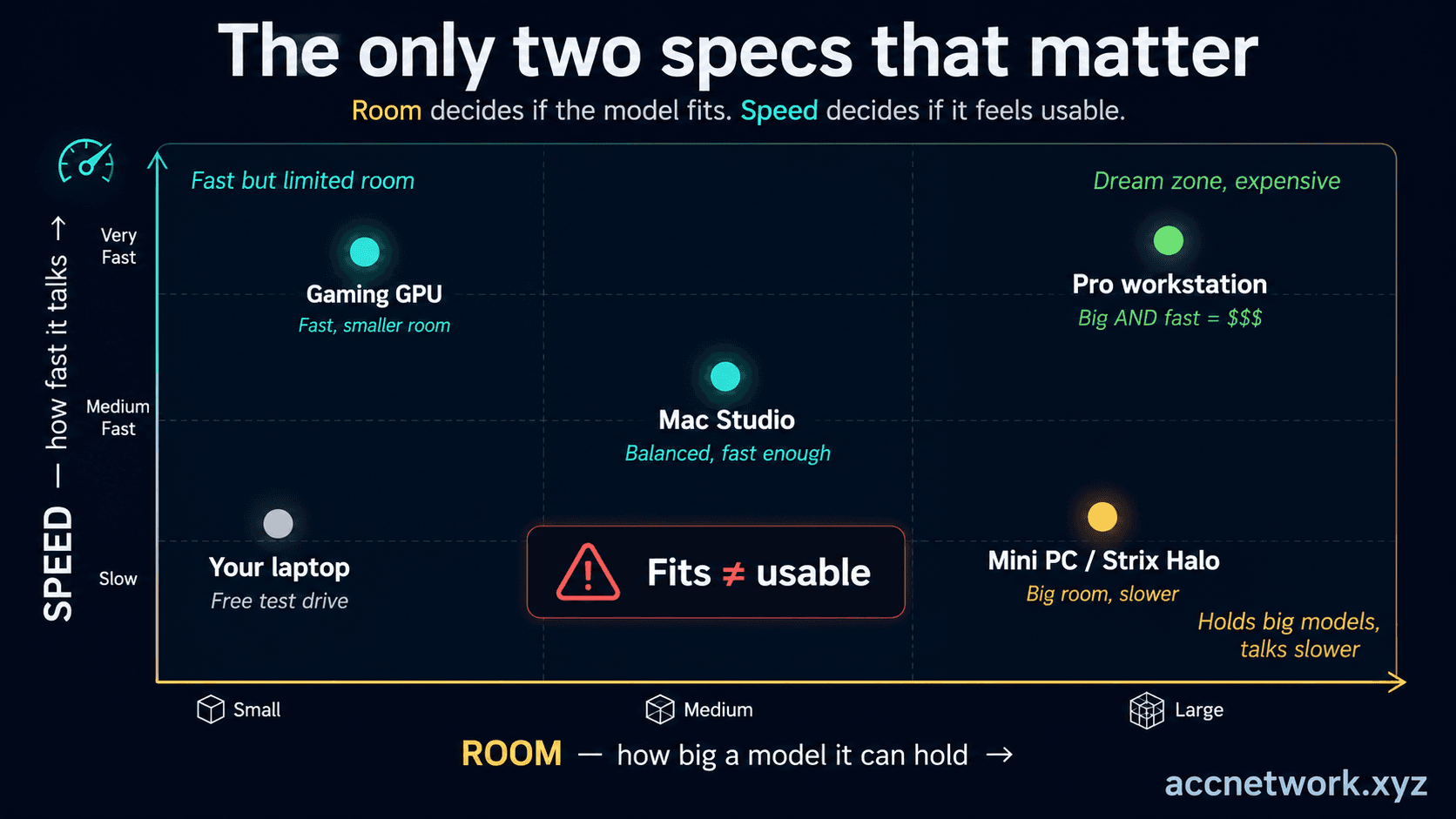 A simple map plotting home AI machines by how much room they have versus how fast they answer