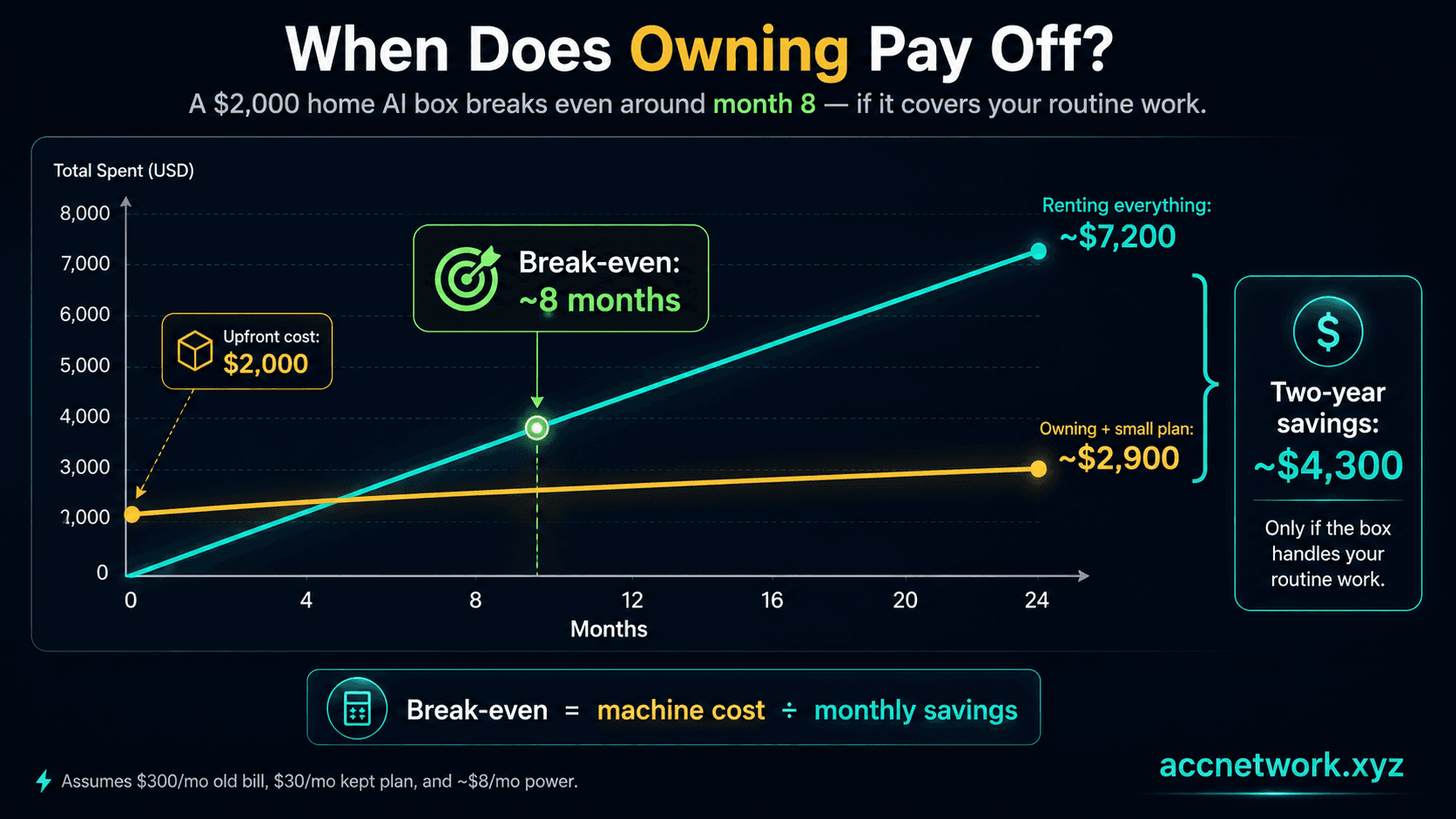 A line chart comparing a flat $300-per-month rent line against an owned box that costs $2,000 up front then very little
