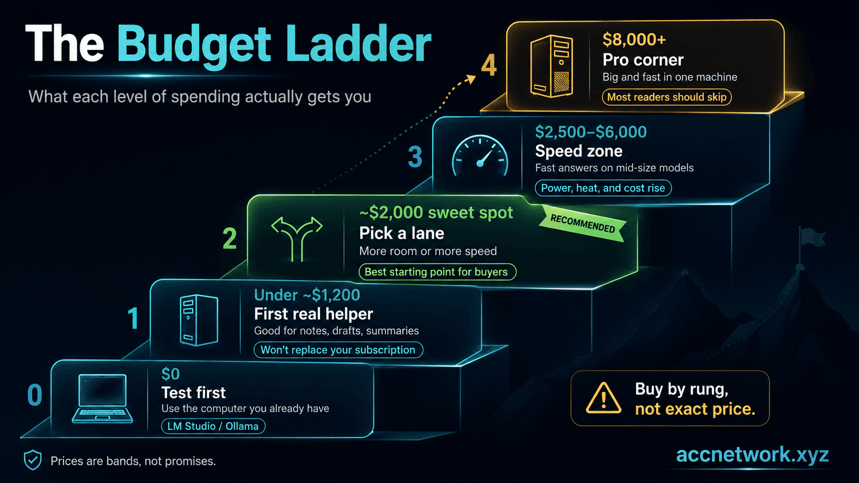A five-rung ladder showing home AI budgets from free up to $8,000 and what each level buys