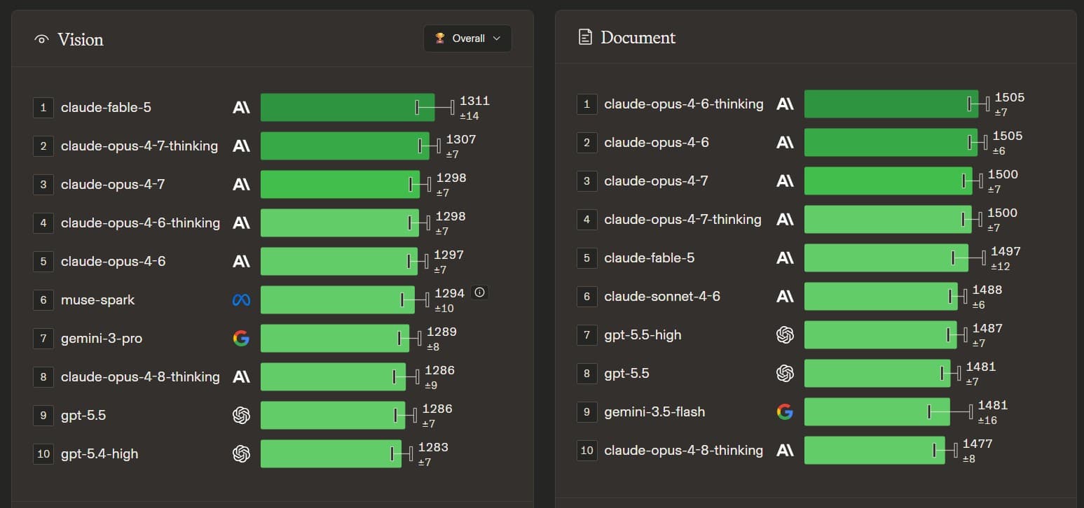 Arena leaderboard screenshot comparing vision and document model rankings