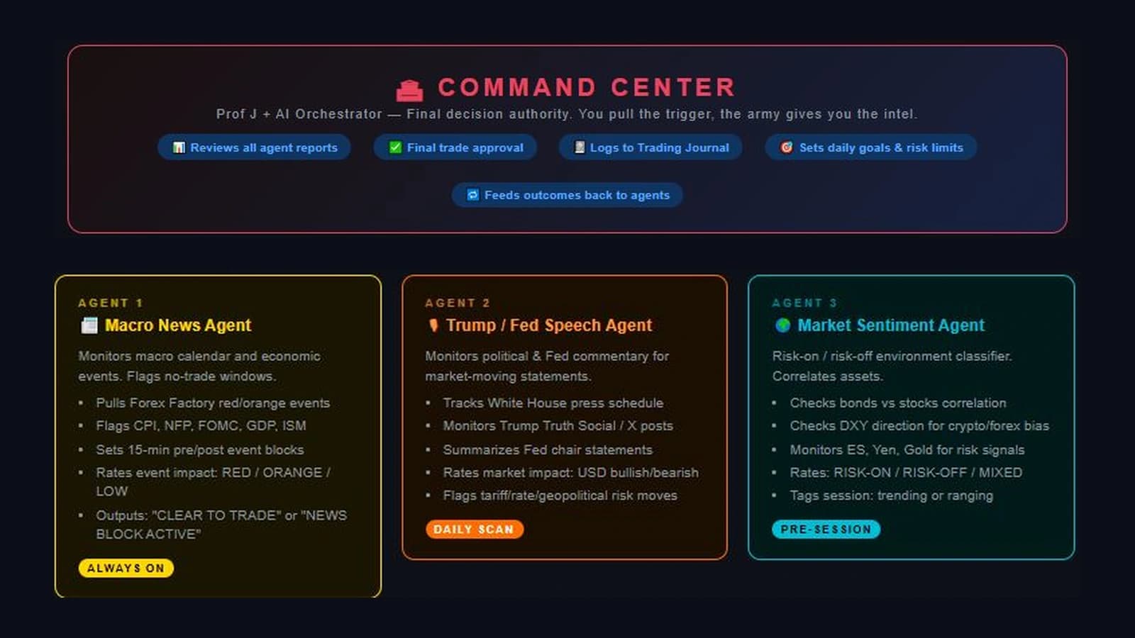 The Trading Army command center receiving reports from specialized macro news, public speech, and market sentiment agents